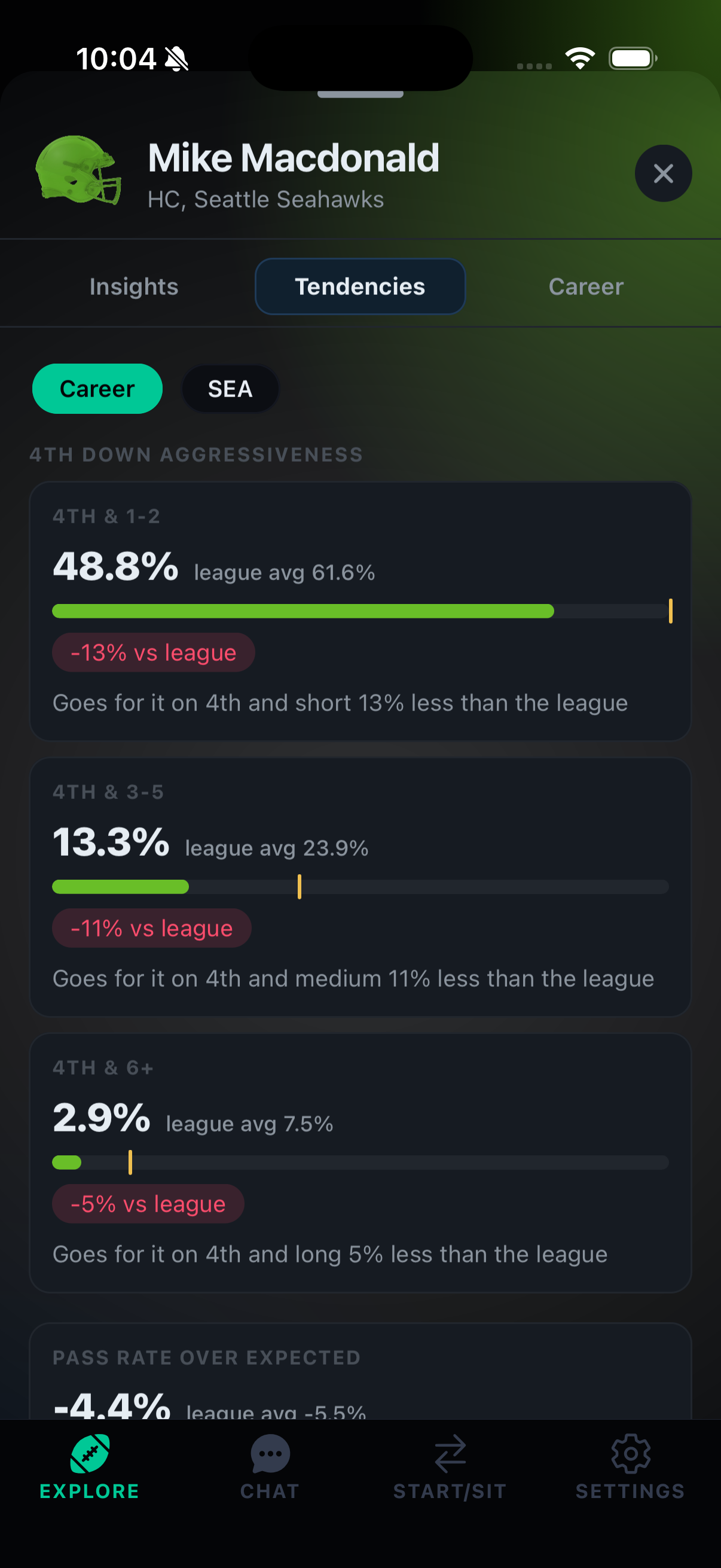 Mike Macdonald coach card showing 4th-down aggressiveness compared to the league average