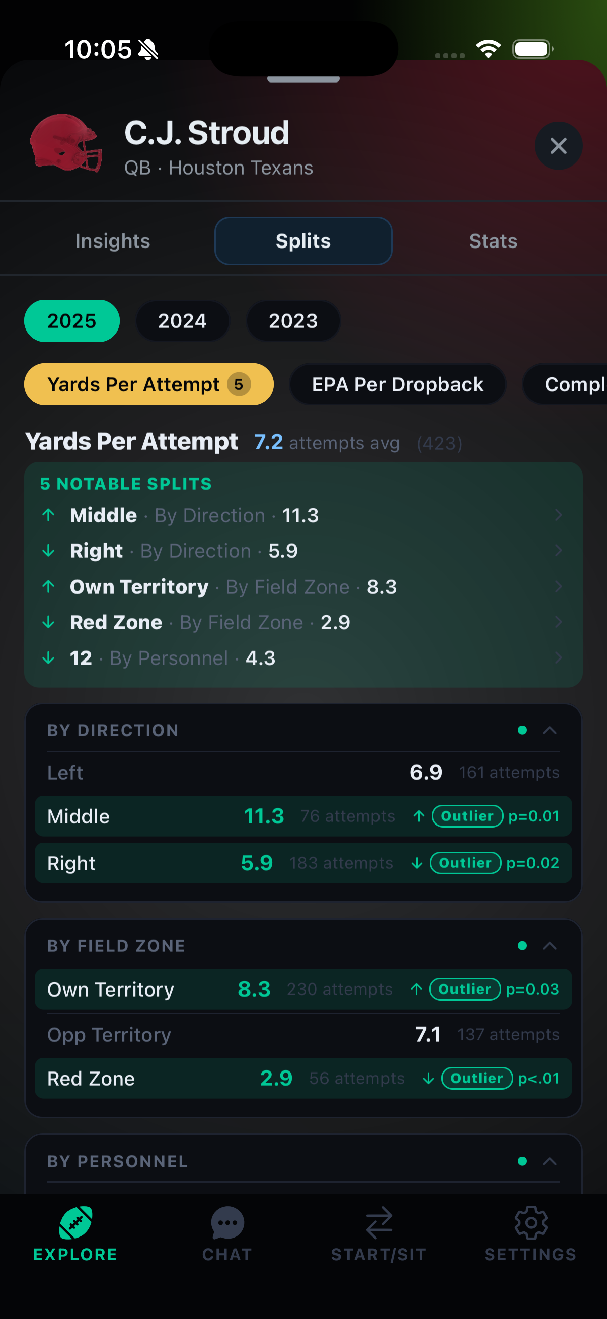 C.J. Stroud splits screen showing yards per attempt by direction and field zone, with outliers flagged and p-values shown